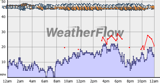 Current Wind Graph