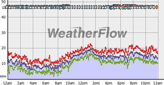 Current Wind Graph