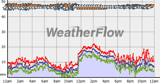 Current Wind Graph