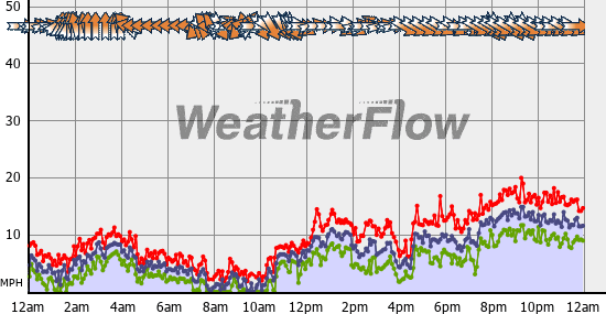 Current Wind Graph