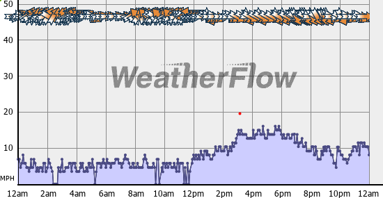 Current Wind Graph