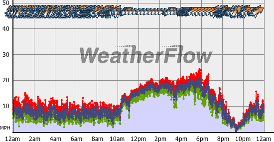 Current Wind Graph