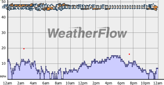 Current Wind Graph