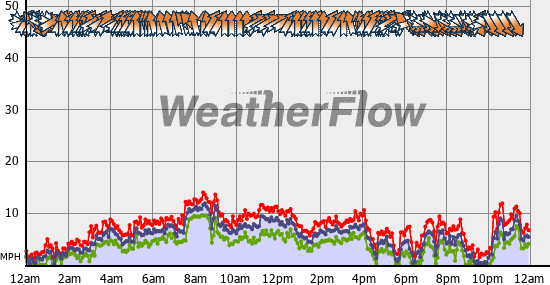 Current Wind Graph