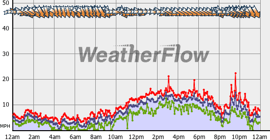 Current Wind Graph