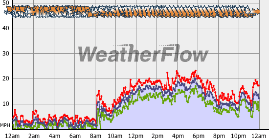 Current Wind Graph