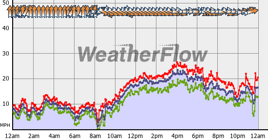 Current Wind Graph