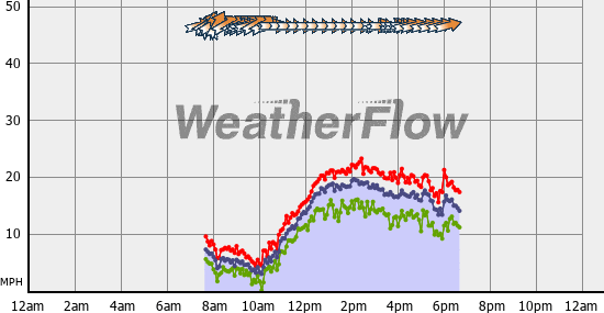 Current Wind Graph