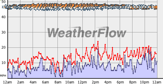 Current Wind Graph