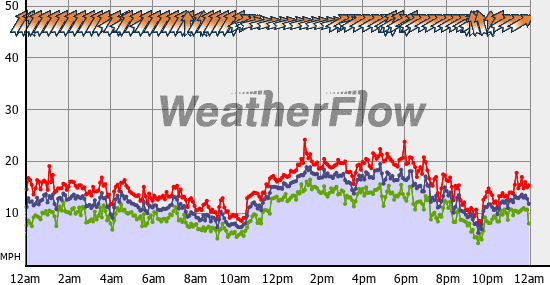 Current Wind Graph