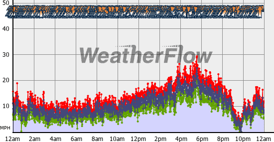 Current Wind Graph