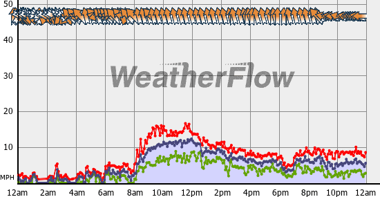 Current Wind Graph