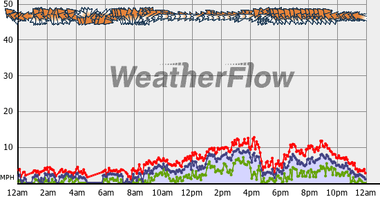 Current Wind Graph