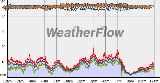 Current Wind Graph