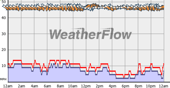 Current Wind Graph