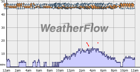 Current Wind Graph