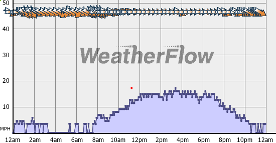 Current Wind Graph