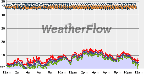 Current Wind Graph