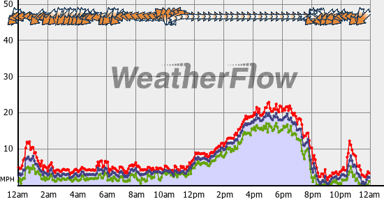 Current Wind Graph