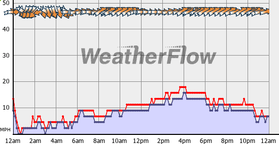 Current Wind Graph