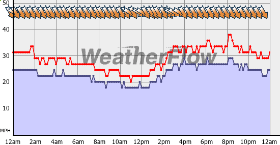 Current Wind Graph