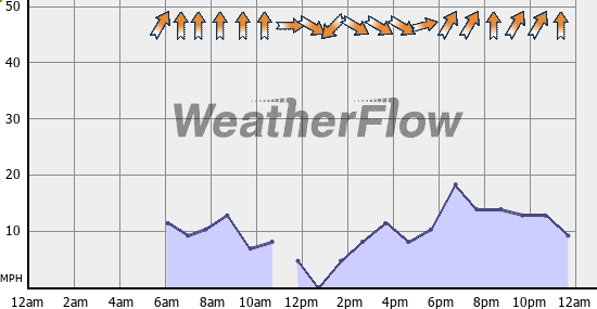 Current Wind Graph