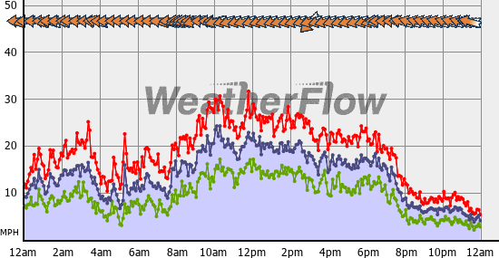 Current Wind Graph