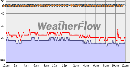 Current Wind Graph