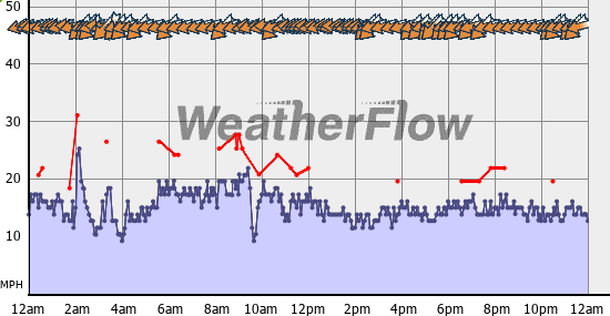 Current Wind Graph