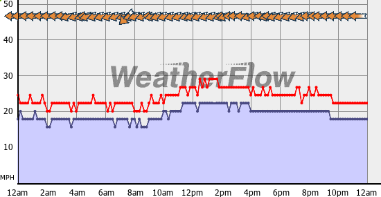 Current Wind Graph