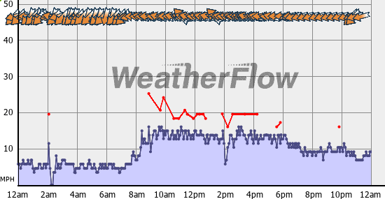 Current Wind Graph