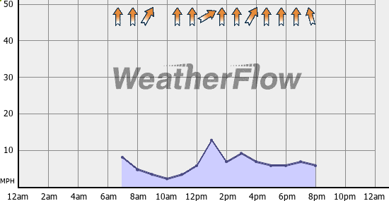 Current Wind Graph