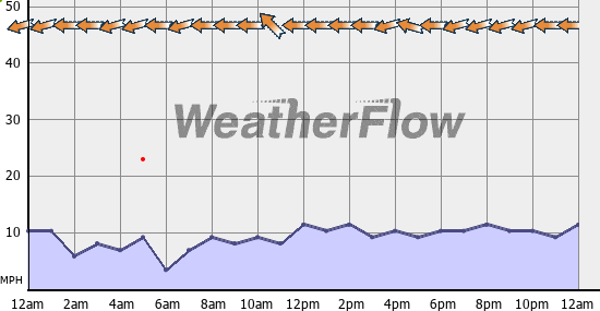 Current Wind Graph