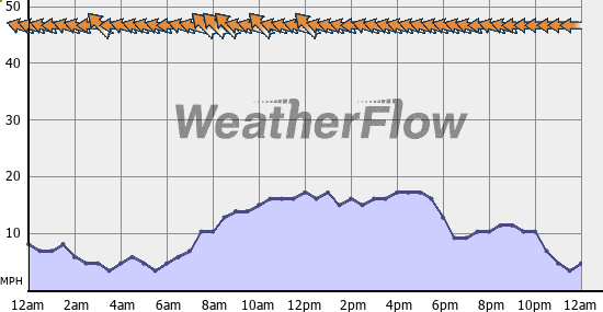 Current Wind Graph