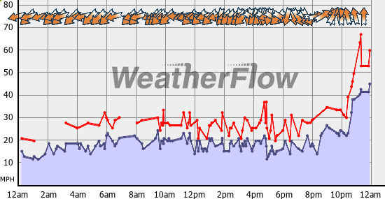 Current Wind Graph