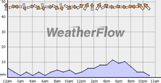 Current Wind Graph