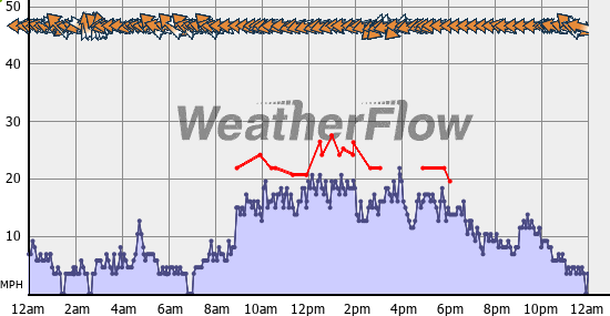 Current Wind Graph