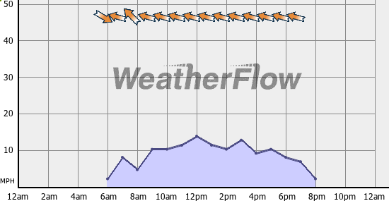 Current Wind Graph