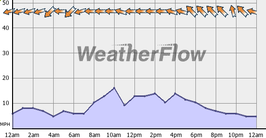 Current Wind Graph