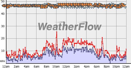 Current Wind Graph