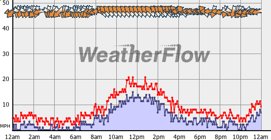 Current Wind Graph