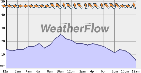 Current Wind Graph