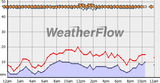 Current Wind Graph