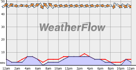 Current Wind Graph