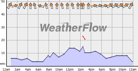 Current Wind Graph