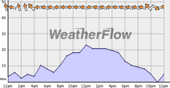 Current Wind Graph