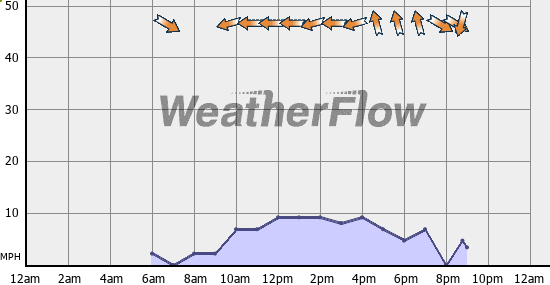 Current Wind Graph