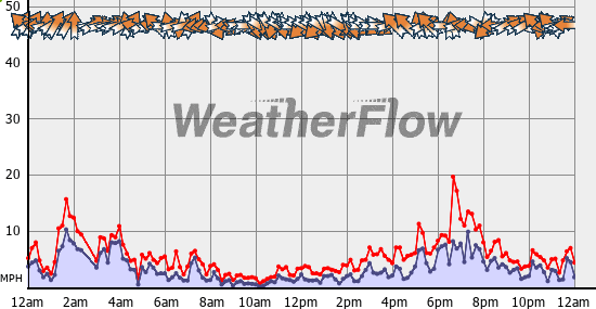 Current Wind Graph