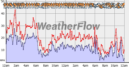 Current Wind Graph