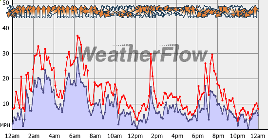 Current Wind Graph